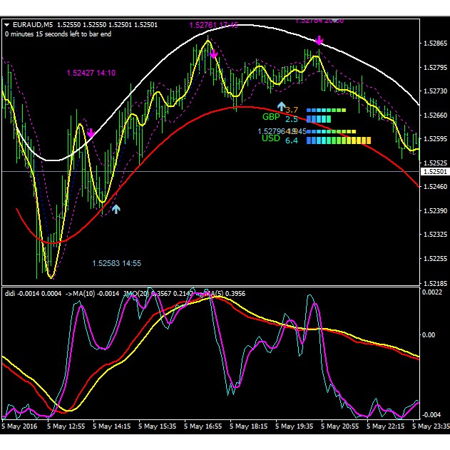 Best trend indicator for forex