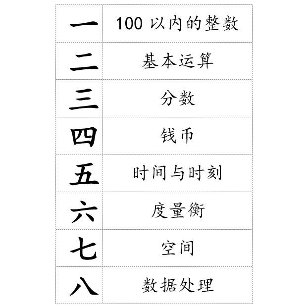 一年级数学练习100以内的整数 基本运算 分数 钱币 时间与时刻 度量衡 空间 数据处理 0038 Shopee Malaysia