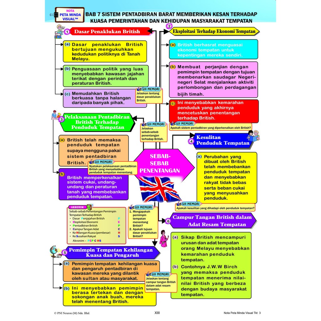 Nota Ringkas Sejarah Tingkatan 3 Kssm Riset 