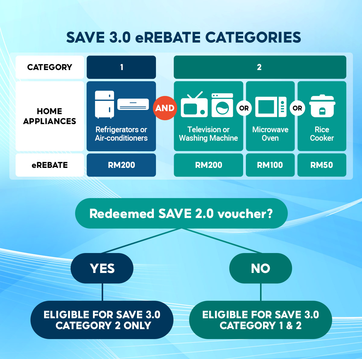 Lazada + Shopee Program SAVE 3.0 