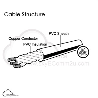 FAJAR / TONN 3 Core 2.5 mm PVC Flexible Cable PER METER 100% Pure ...