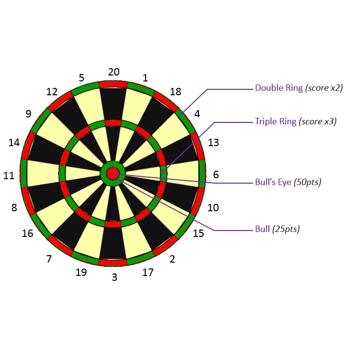 Дартс правила расстояние. Дартс. Таблица для дартса. Дартс сектора. Мишень дартс.