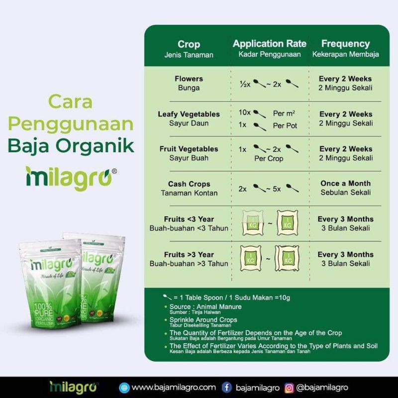 Buy Baja Milagro 100 Organik Subur Buah Buahan Tanaman Sayuran Seetracker Malaysia