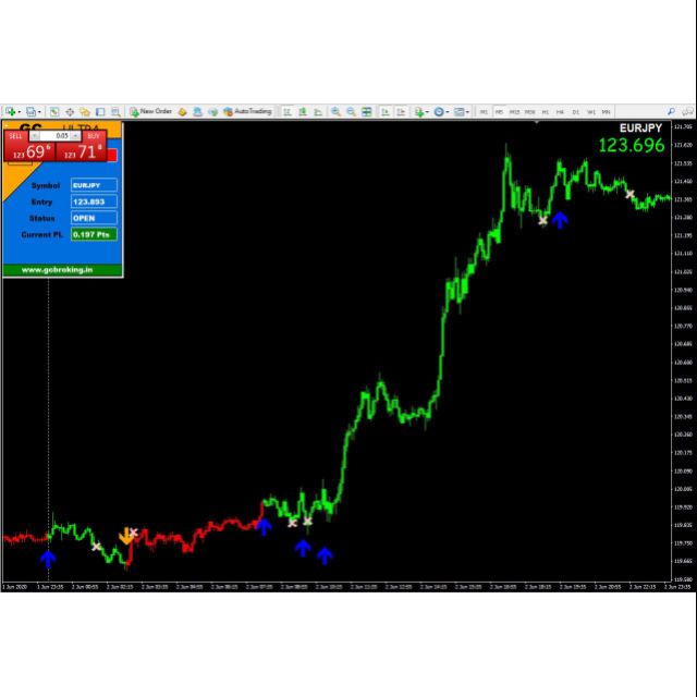 latest forex indicator for sale
