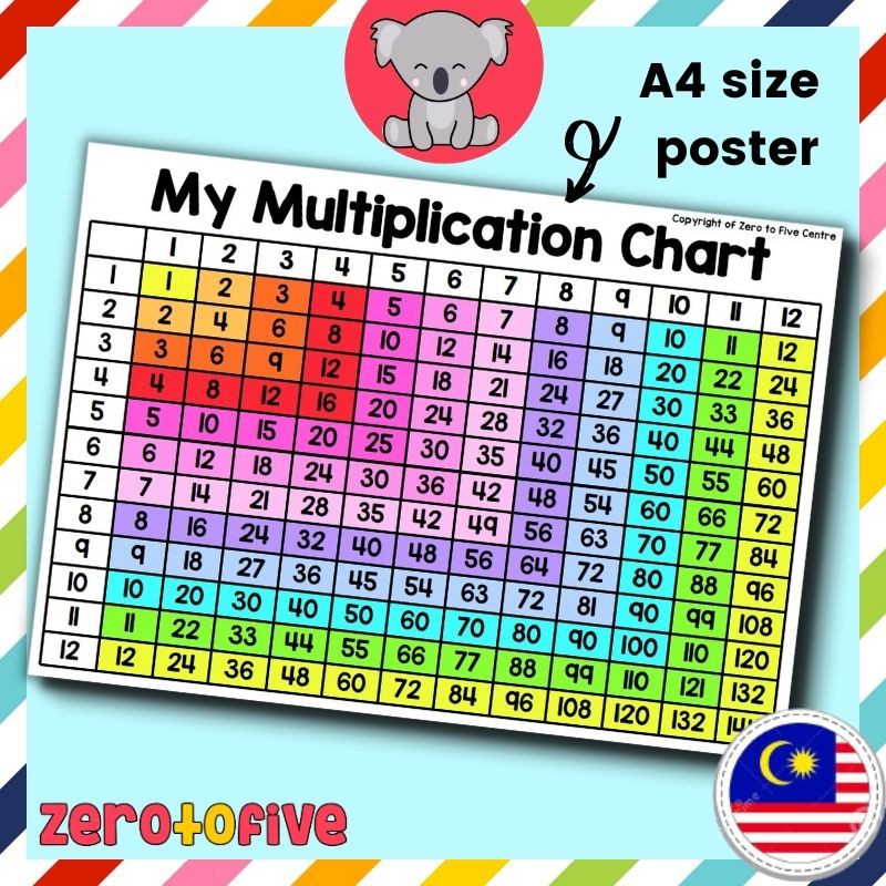 A4 Poster Multiplication Table Chart Poster Matematik Poster Muslim ...