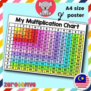 Laminate Multiplication Table Poster Sifir Times Table Poster Matematik ...