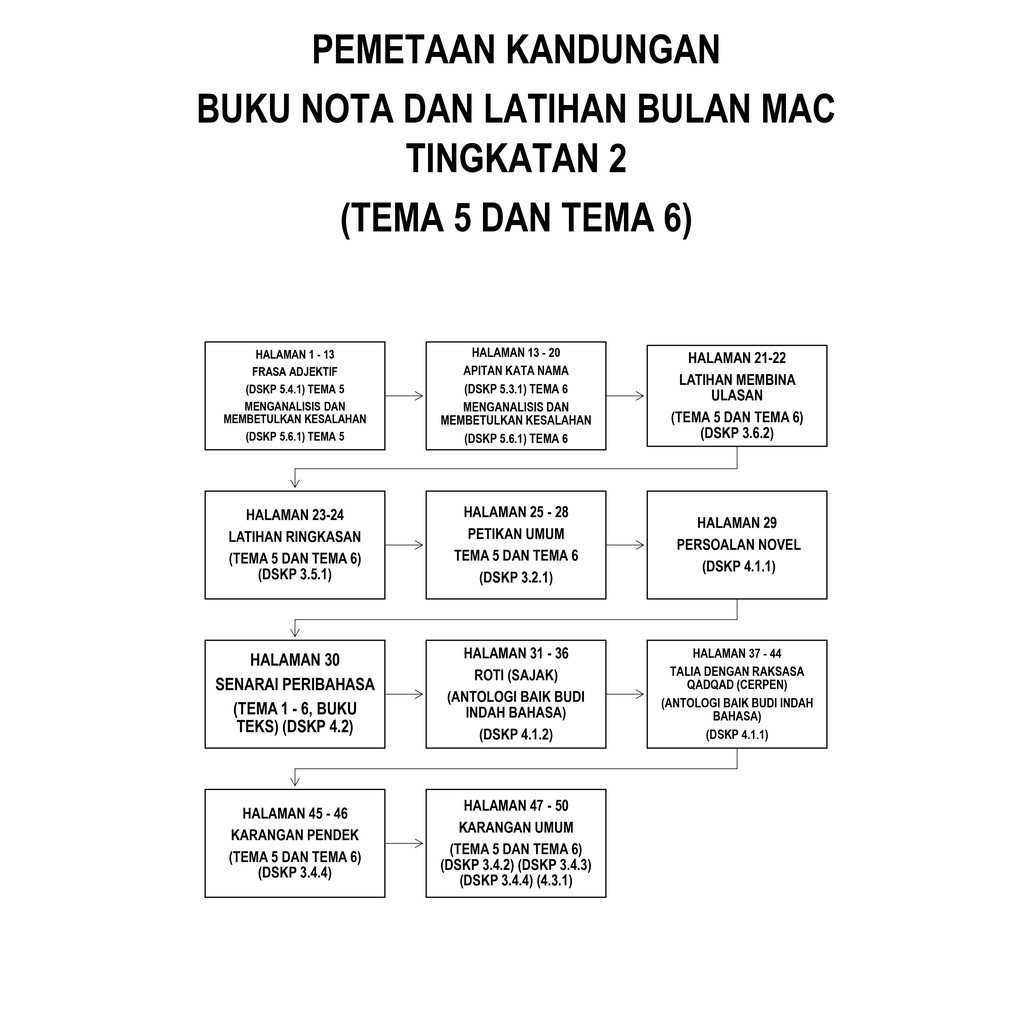 Nota Latihan Bahasa Melayu Tingkatan 2 Bulan Mac Berdasarkan Tema 5 Tema 6 Buku Teks Kssm Shopee Malaysia