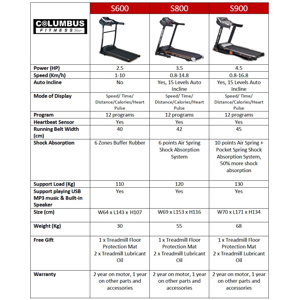 25hp Columbus Fitness S600 Motorized Treadmill 40cm Running Belt Floor Mat