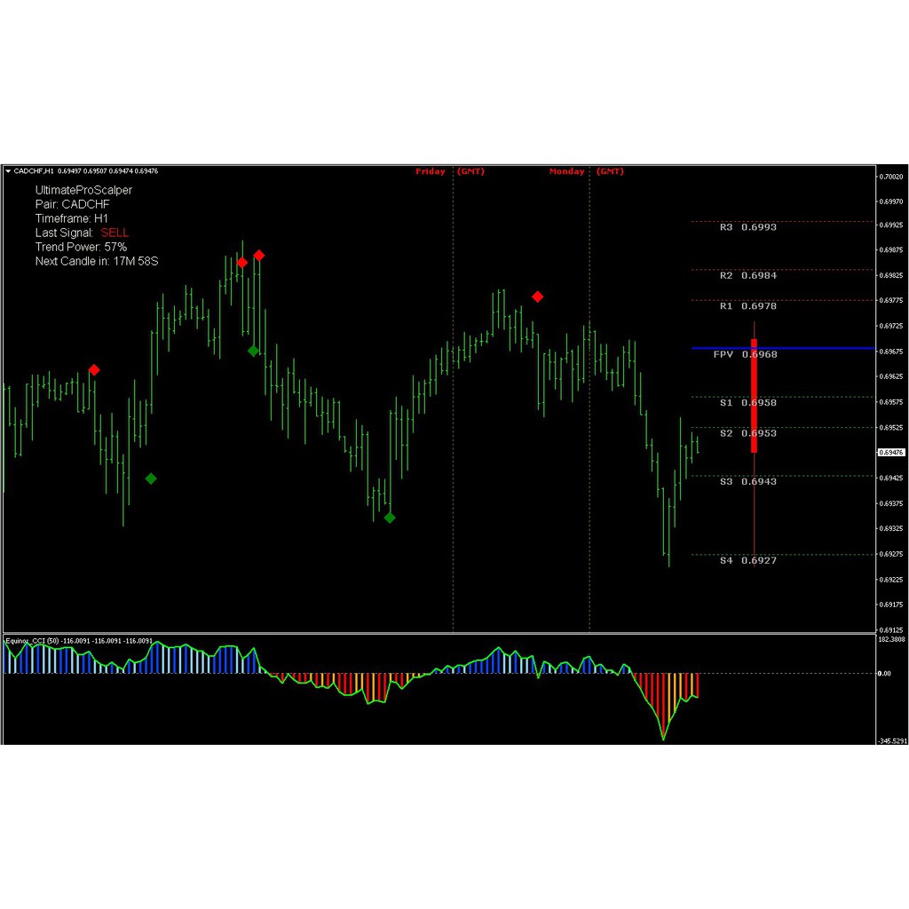 Buy Forex High Accurate 100 No Repaint Ultimate Pro Scalping Indicator