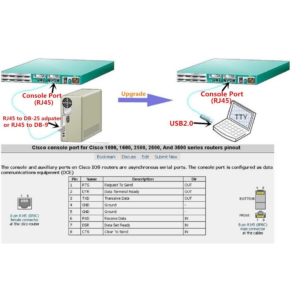 Usb To Rj45 Ftdi Chip Rs232 Console Cable For Cisco Routers Switch For Laptops Shopee Malaysia