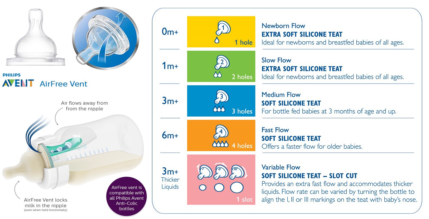 size 2 nipples avent