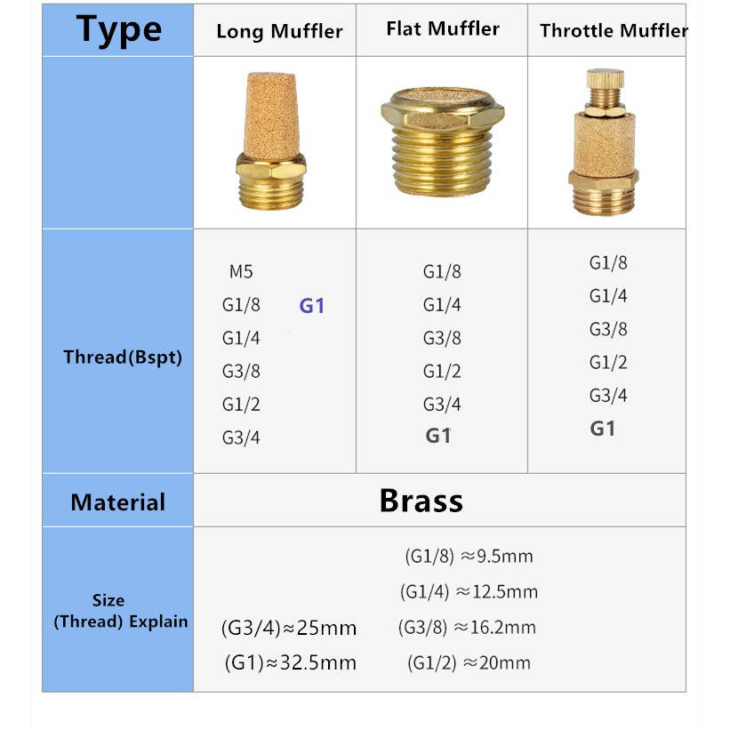 Pneumatic Brass Exhaust Muffler Bsl M5 1 8 1 4 3 8 1 2 Silencers Fitting Noise Filter Reducer Shopee Malaysia