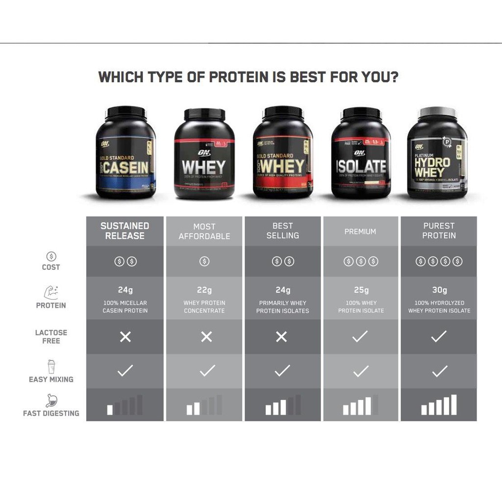 Какой должен быть протеин. Протеин Whey Gold Standard Optimum Nutrition. Типы сывороточного протеина. Сывороточный протеин для набора мышечной массы.