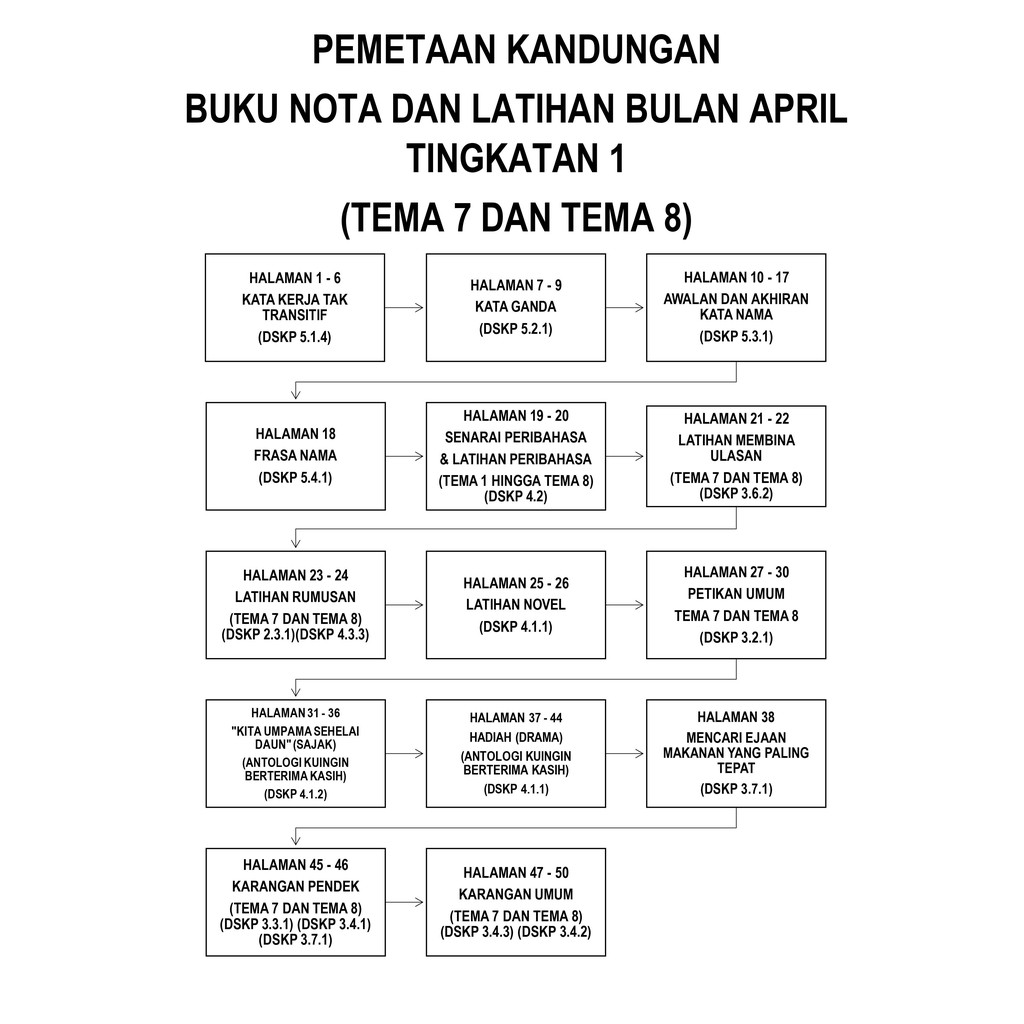 Nota Latihan Bahasa Melayu Tingkatan 1 Bulan April Berdasarkan Tema 7 Tema 8 Buku Teks Kssm Shopee Malaysia