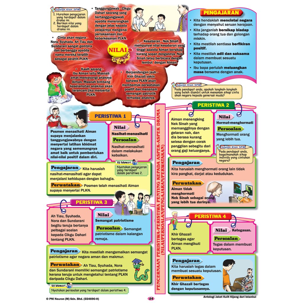 Pembelajaran Holistik Peta Minda Visual & Komik Komsas SPM 