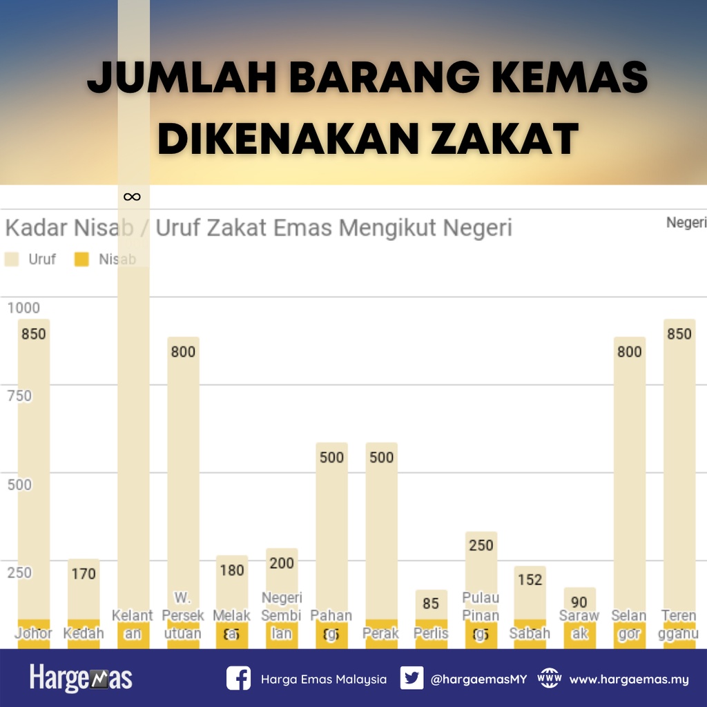 Kadar Zakat Emas Setiap Negeri ( Nisab & Uruf ) Infographic Print Zakat Emas
