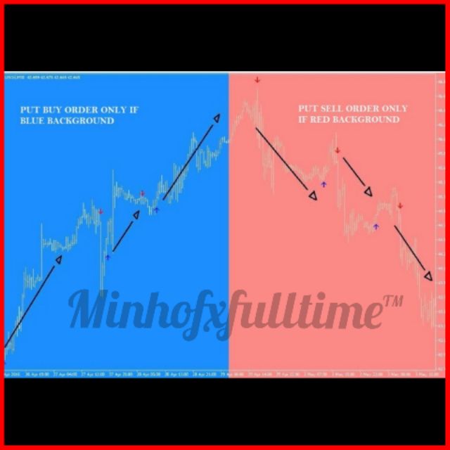 (VIDEO) 100% NO REPAINT, Easy Buy & Sell Forex Indicator Trading System