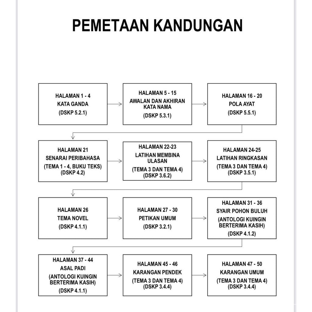 NOTA & LATIHAN BAHASA MELAYU TINGKATAN 1 (BULAN FEBRUARI) BERDASARKAN