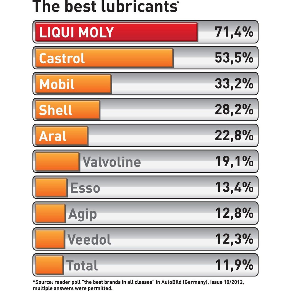 Liqui Moly Vs Mobil 1: Ultimate Engine Oil Showdown