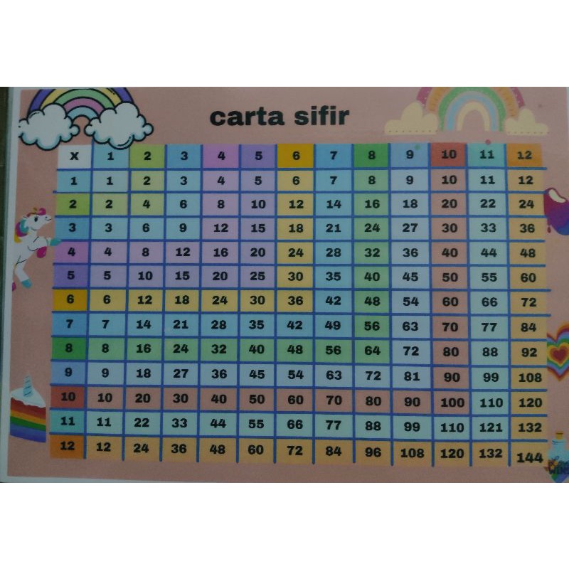 Carta Sifir Multiplication Chart Unicorn | Shopee Malaysia