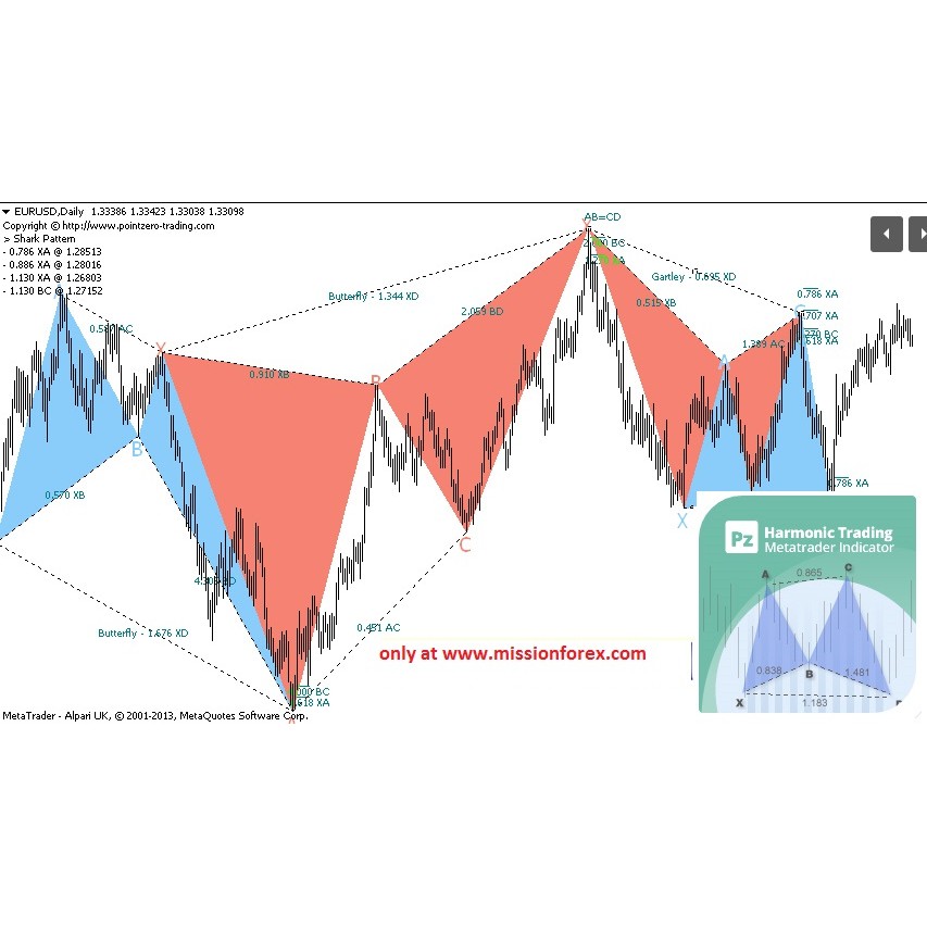 PZ Harmonic Trading indicator BONUSSearch Patterns v6 indicator