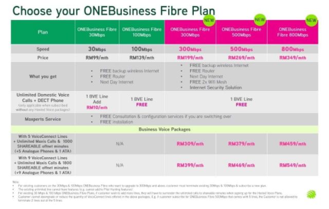 Maxis Unlimited Home Business Fibre Shopee Malaysia