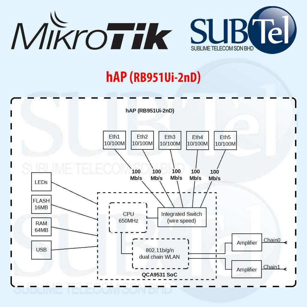 在庫有り お買い得 Mikrotik RouterBoard RB951Ui-2nD hAP Homes or Offices 2.4GHz  Access Point 5-Ports PoE OSL4 USB for 3G/4G並行輸入品 ルーター、ネットワーク機器