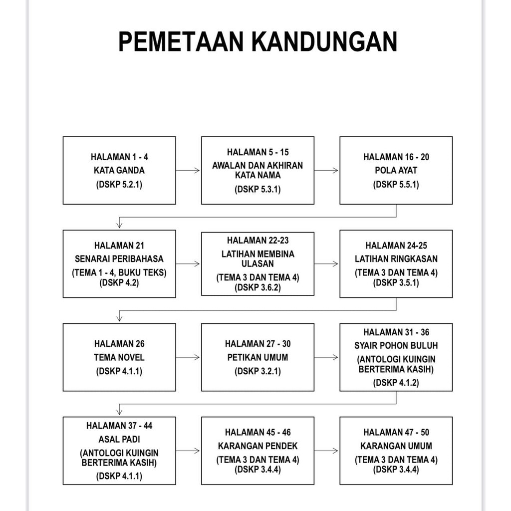 NOTA & LATIHAN BAHASA MELAYU TINGKATAN 1 (BULAN FEBRUARI) BERDASARKAN TEMA  3 & TEMA 4 BUKU TEKS KSSM