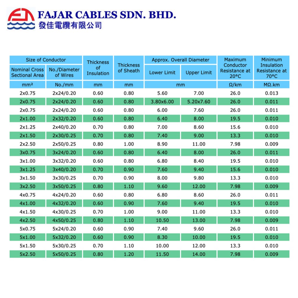 Fajar Trs 4 00mm X 3 Core S Rubber Flexible Cord Cables 100 Pure Copper 4 0mm X 3c Shopee Malaysia