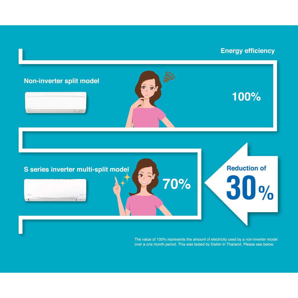 Daikin Inverter R32 Air Conditioning Multi Split Ctkc25rvm 1 0hp X3 Mkc70rvm 3 0hpx1 Daikin Warranty Malaysia Shopee Malaysia