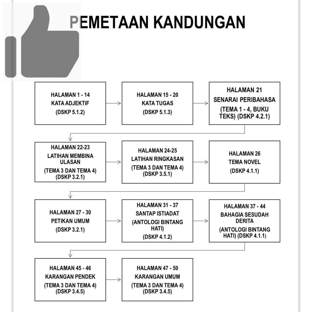 ஐ NOTA & LATIHAN BAHASA MELAYU TINGKATAN 3 (BULAN FEBRUARI) BERDASARKAN