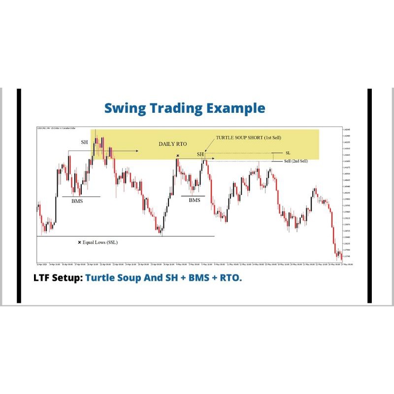 market structure and powerful setups pdf download