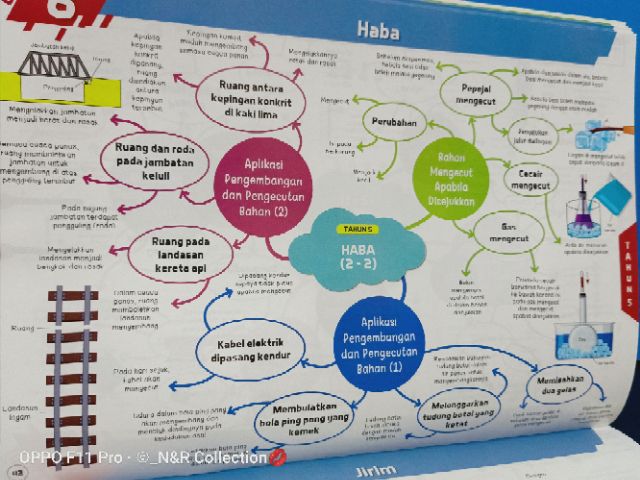 Buku Rujukan : Peta Minda GENIUS SAINS (Tahun 4,5 & 6)