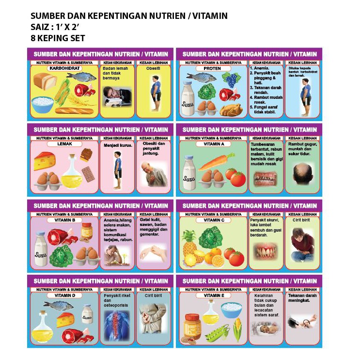 POSTER CANVES INFO SAINS SUMBER DAN KEPENTINGAN NUTRIEN DAN VITAMIN ...