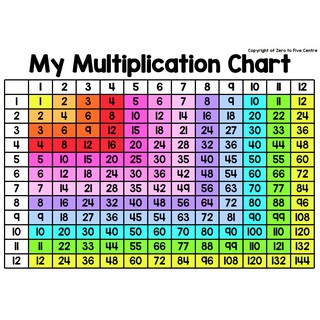 A4 Poster Multiplication Table Chart Poster Matematik Poster Muslim ...