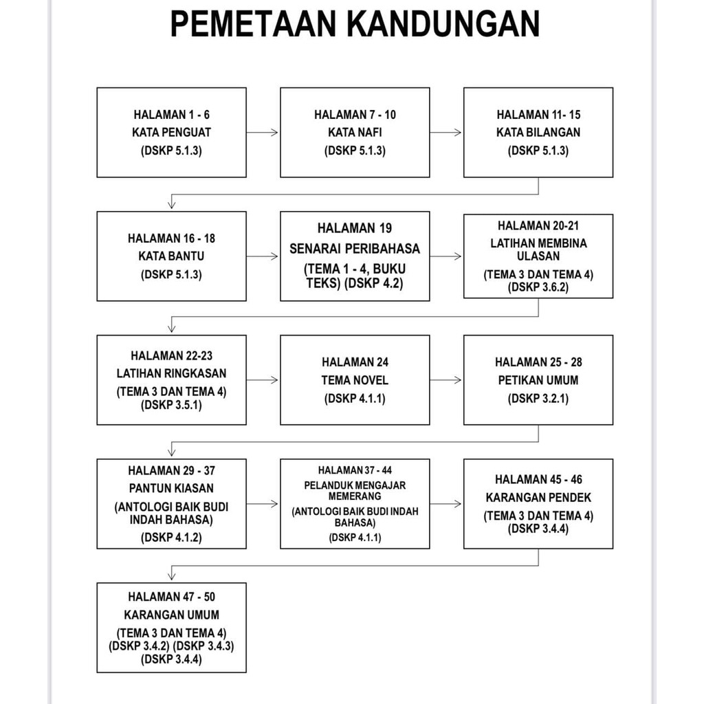 Latihan bahasa melayu tingkatan 3