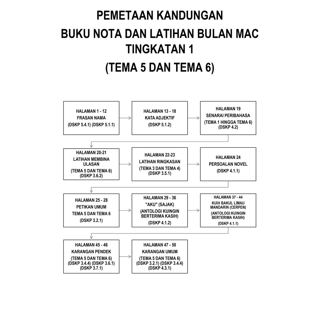 Nota Latihan Bahasa Melayu Tingkatan 1 Bulan Mac Berdasarkan Tema 5 Tema 6 Buku Teks Kssm Shopee Malaysia