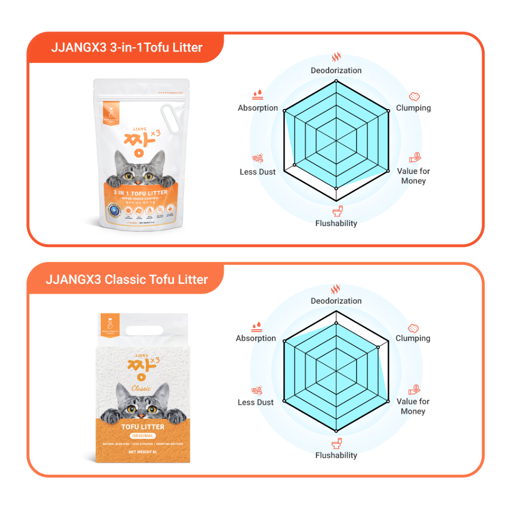 JJANGX3 Tofu Cat Litter - Flushable, Super Clumping, Odour Control Pasir Kucing