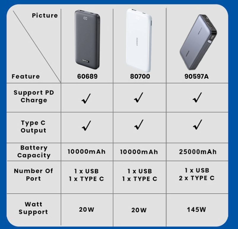 UGREEN 10000mAh 20W USB-C Portable Ultra Slim Power Bank 60689