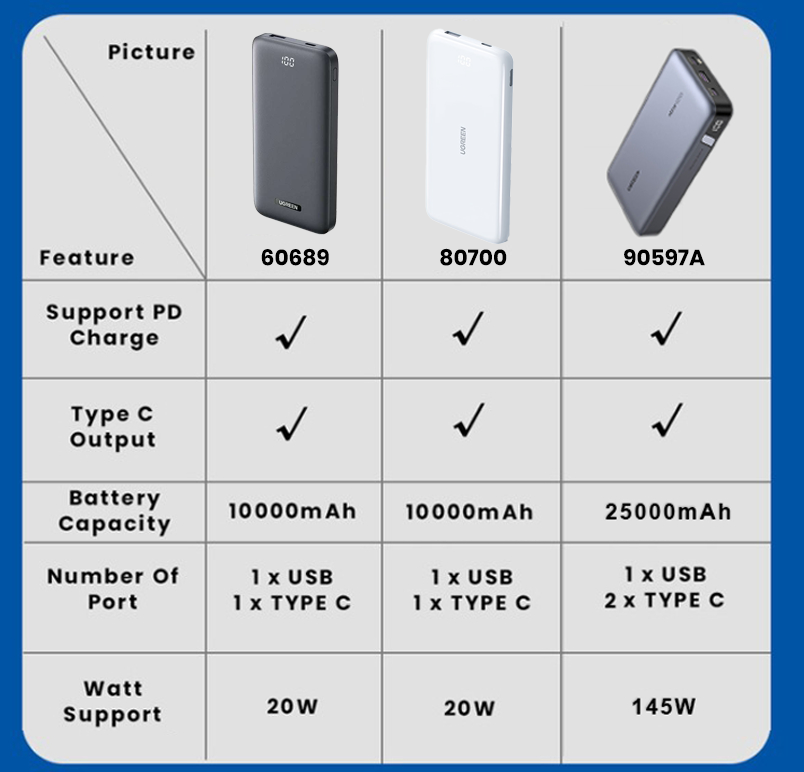 Ugreen 145W 20W 10000 25000mAh Powerbank PD Dual Output Fast Charge iPhone  15