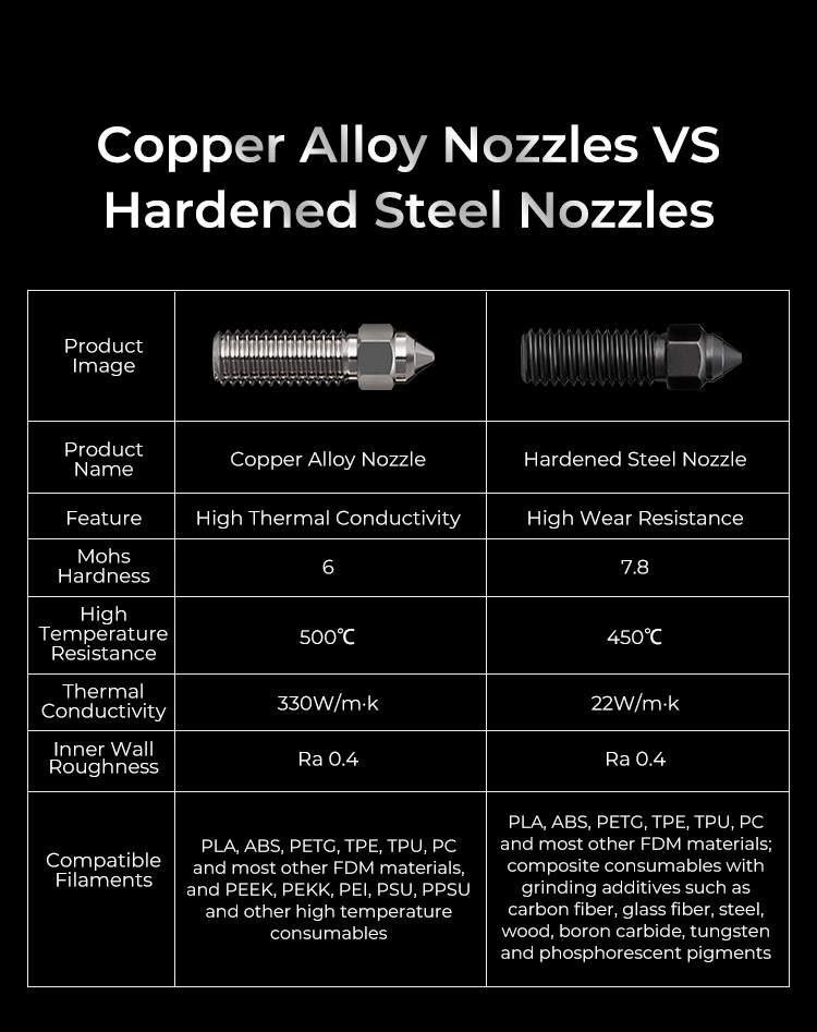 Creality k1 series / cr-m4 copper alloy hardened steel nozzle kit 0.4mm 0.6mm 0.8mm resists corrosion