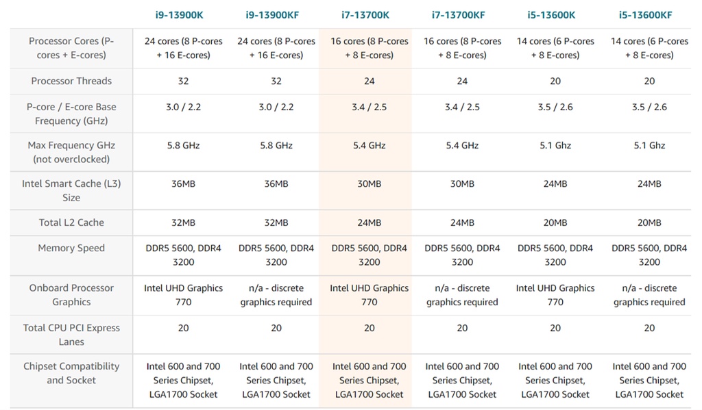 13th Gen Intel Core Processor With LGA1700 Socket Compatible ...