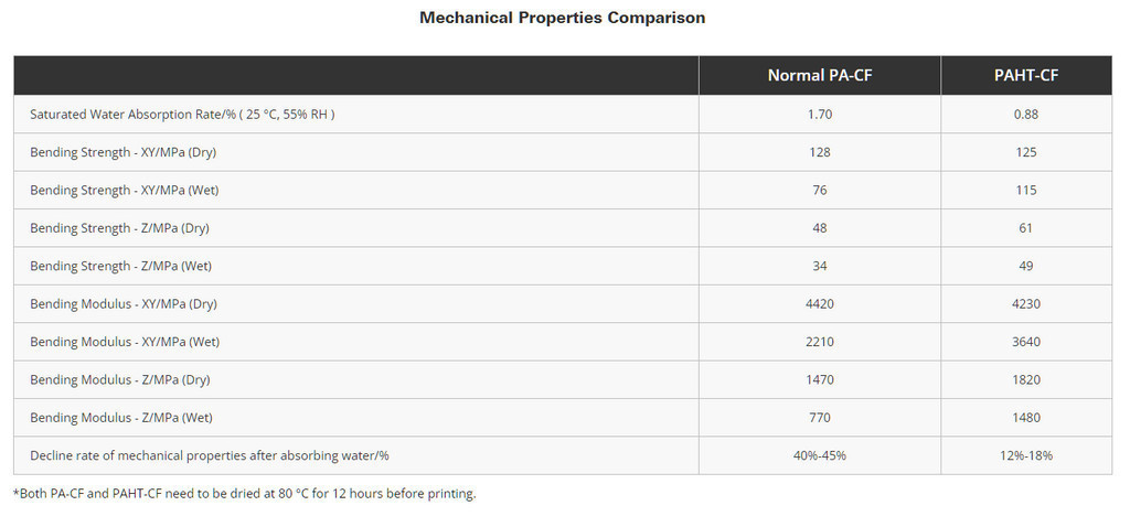 Bambu lab paht-cf 1kg 1.75mm with rfid carbon fiber reinforced high temperature nylon high tensil strength