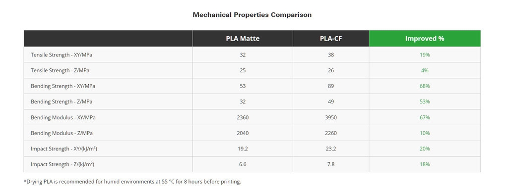 Bambu lab pla cf 1kg 1.75mm with rfid pla carbon fiber easy to print high speed