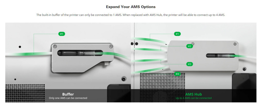 Bambu lab ams hub for multiple ams automatic material system for multicolor printing x1c / p1p / p1s / x1
